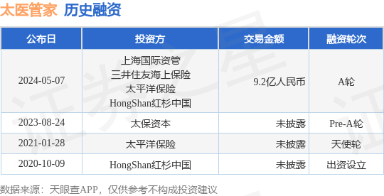 太医管家公布A轮融资，融资额9.2亿人民币，投资方为上海国际资管、三井住友海上保险等