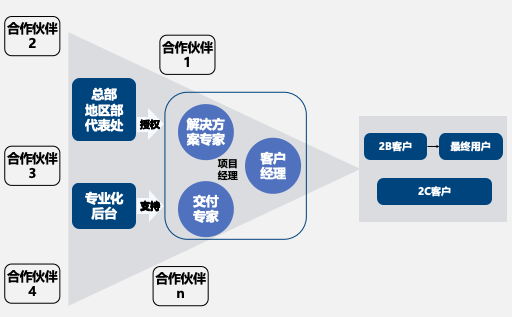 艾瑞得管理咨询：LTC流程，企业营销效率提升的关键
