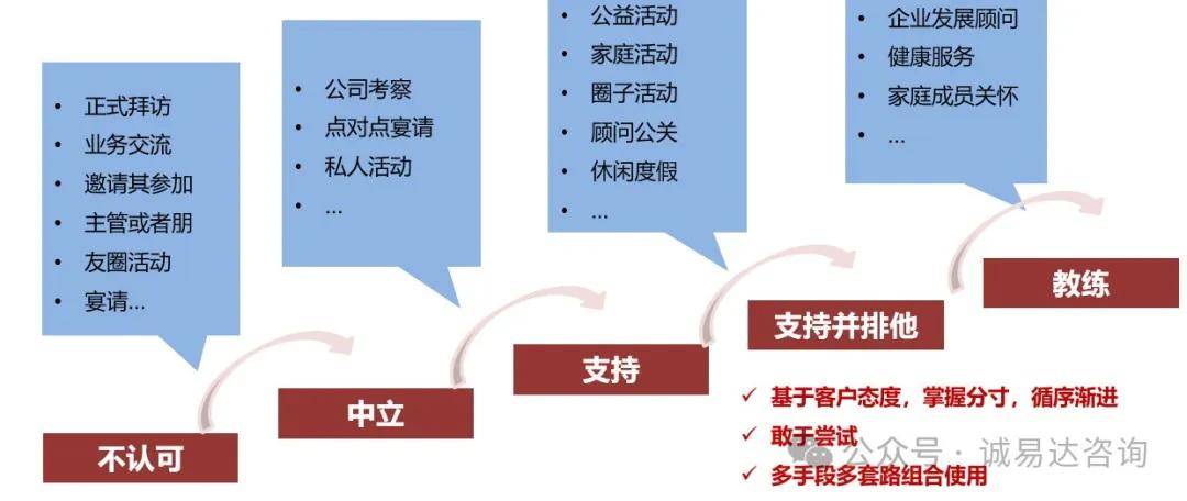 营销LTC咨询|LTC流程干货100篇之46许浩明老师分享:4P、4C、营销四要素及7P