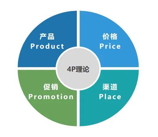 营销LTC咨询|LTC流程干货100篇之46许浩明老师分享:4P、4C、营销四要素及7P