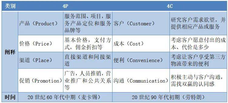 营销LTC咨询|LTC流程干货100篇之46许浩明老师分享:4P、4C、营销四要素及7P