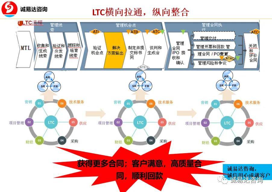 营销LTC咨询|LTC流程干货100篇之46许浩明老师分享:4P、4C、营销四要素及7P