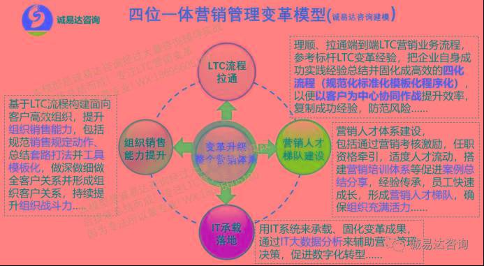 营销LTC咨询|LTC流程干货100篇之46许浩明老师分享:4P、4C、营销四要素及7P