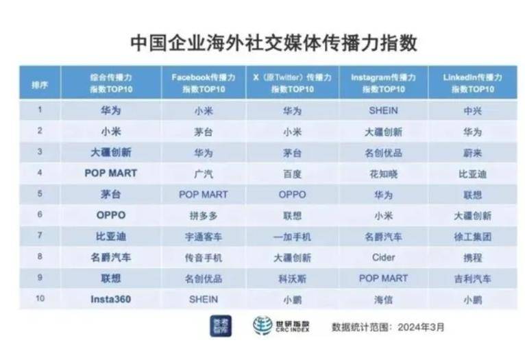国外最火的3个中国品牌：华为第1、小米第2、大疆第3