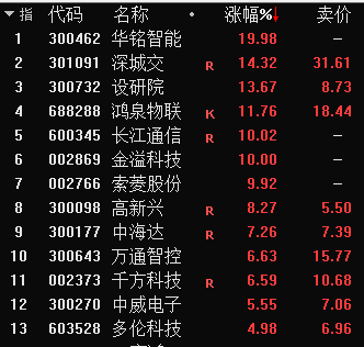车路云概念股连续大涨，高手吃到三个涨停！还有哪些板块有机会？