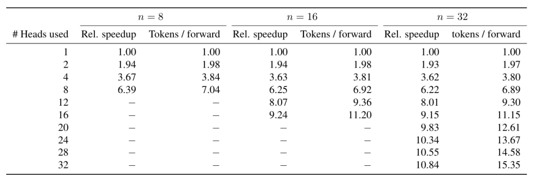 next-token被淘汰！Meta实测「多token」训练方法，推理提速3倍，性能大涨10%+