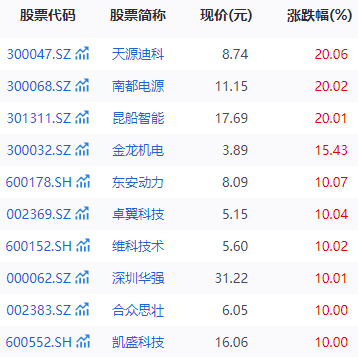 华为官宣Mate XT！概念股拉升，多家公司20CM涨停