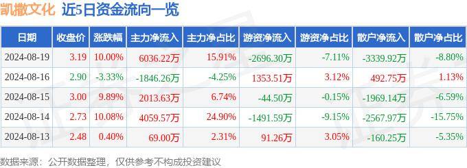 8月19日凯撒文化涨停分析：NFT，快手概念股，手游概念热股