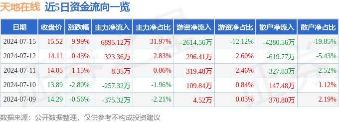 7月15日天地在线涨停分析：预制菜，NFT，腾讯概念股概念热股