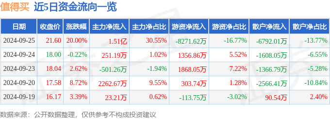 9月25日值得买涨停分析：NFT，传媒，AIGC概念概念热股