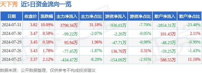 7月31日天下秀涨停分析：web3.0，NFT，职业教育概念热股