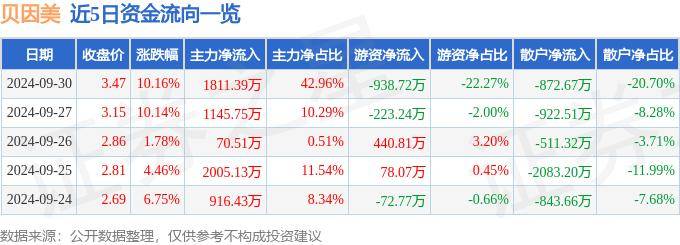 9月30日贝因美涨停分析：NFT，优化生育（三孩），网红/MCN概念热股