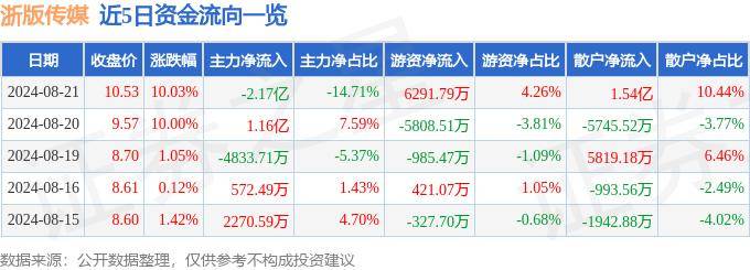 8月21日浙版传媒涨停分析：国企改革，浙江国企改革，NFT概念热股