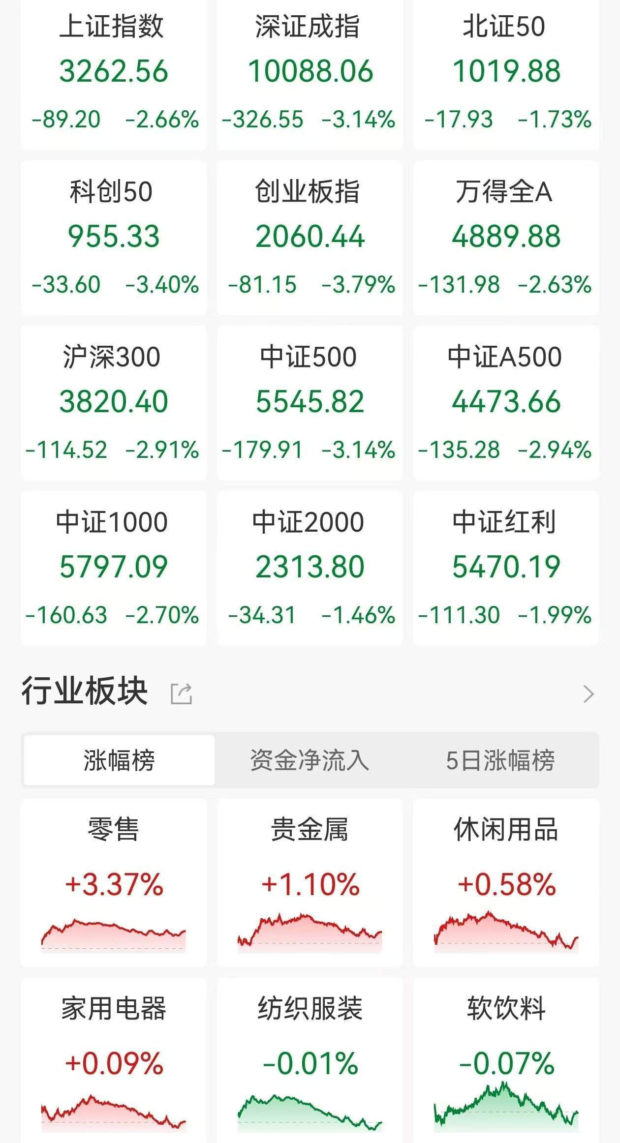 A股收评：2025年首个交易日集体重挫！沪指跌2.66%失守3300点，创指跌3.79%！近4400股下跌，成交1.41万亿放量509亿